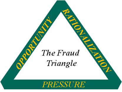 Triangle of fraud